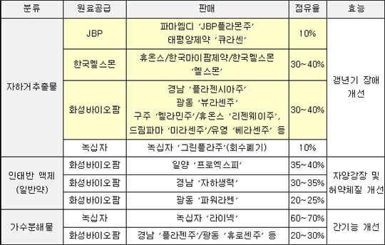 인태반주사제 시장 지각변동…3강 구도 재편