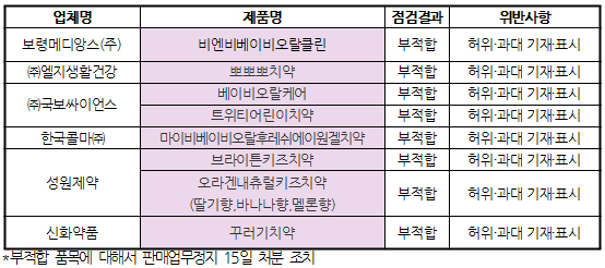 어린이치약 8개품목, 판매정지 15일 처분