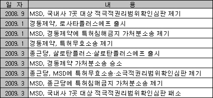 족쇄 풀린 코자플러스, 제네릭 빗장 열리나
