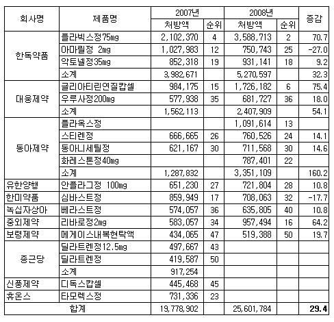 동아·중외, 아산병원 처방약 점유율 '껑충'