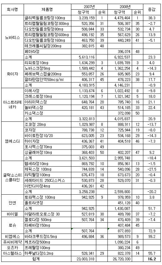 서울대병원 처방약 청구액 1위는 노바티스