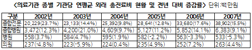 대형병원 환자쏠림 심화…동네의원 '위기'