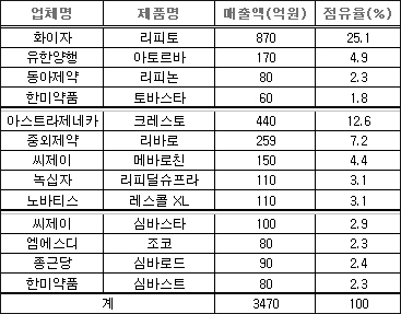 고지혈증 시장 급속재편…신약·제네릭 견인