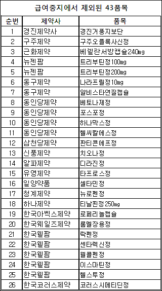 식약청 졸속발표에 43품목 급여중단 '혼선'