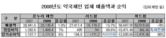 체인 3사, 매출증가 주춤…영업이익 흑자