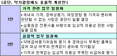 공단, 보험약 가격결정 권한 챙기기 노골화