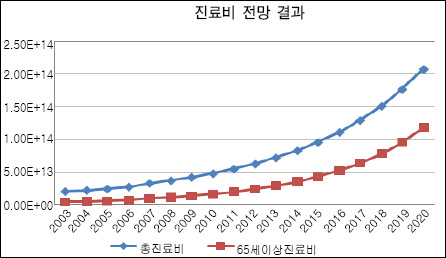"2020년 병의원·약국 총진료비 200조 돌파"