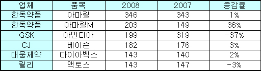 자누비아·액토스 제네릭, 당뇨약시장 연착륙