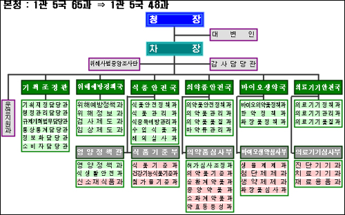 식의약 업소 지도·감독 강화…단속인력 보강