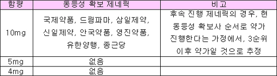 싱귤레어 약가기준 모호…국내제약 '골머리'
