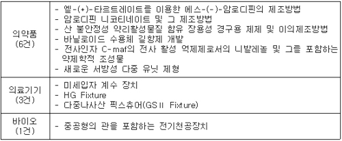 "보건의료 특허경비 지원, 200억원 성과"
