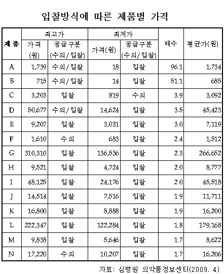 "의약품 입찰가 최대 96배차…리베이트 악용"