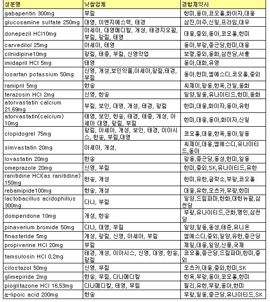 '리피토' 등 27품목 보훈병원 낙찰가 1원