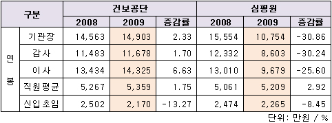 공단·심평원 직원, 평균 연봉 5000만원대