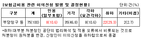 요양기관 이의신청 증가…처분취소율 40%