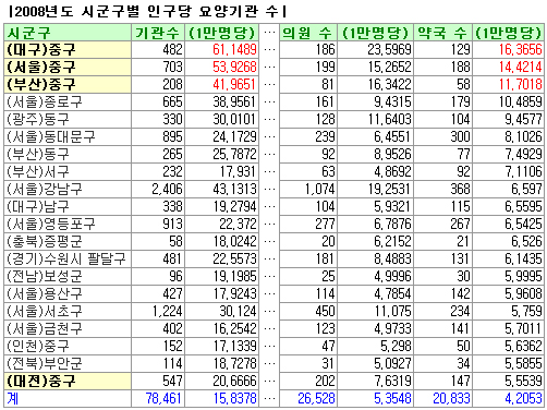 약국접근성 전국 최고는 3대 광역시 '중구'