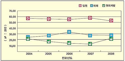 항암제 원외처방 20% 증가…불경기 여파