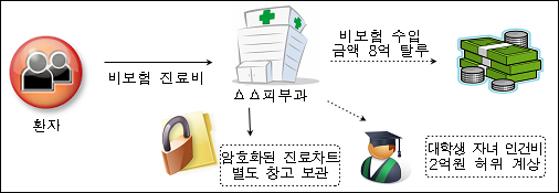의사 등 고소득 탈세자 130명 기획 세무조사
