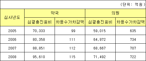 의원 722억, 약국 115억원 '차등수가' 삭감