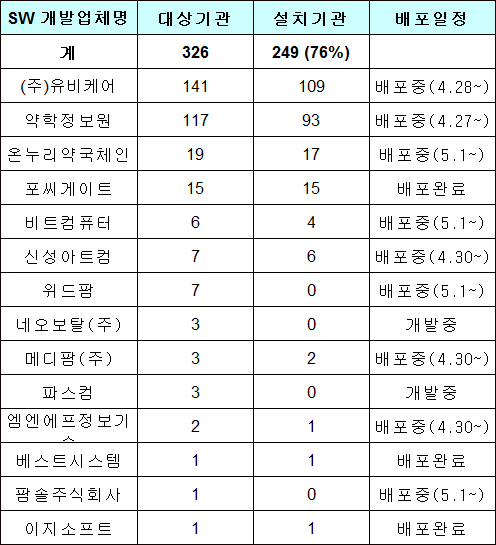 고양지역 약국 23%, DUR 프로그램 미설치