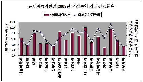 이비인후과 인근약국 일평균 처방 101장