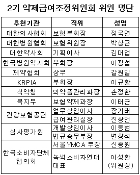 약제조정위 2기 출범…정부-의약계 6명씩