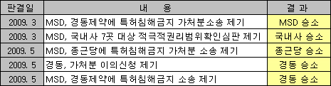 코자플러스, 특허소송도 패소…분쟁 일단락