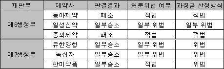 리베이트 판결 '제각각'…대법원 결정 촉각