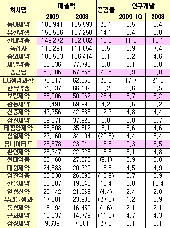 상장제약 10곳중 7곳, 1분기 R&D투자 확대
