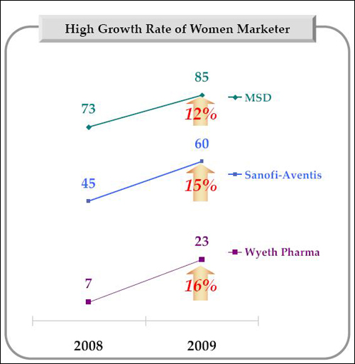 MSD·바슈롬, 마케터 10명중 8명이 '여성'