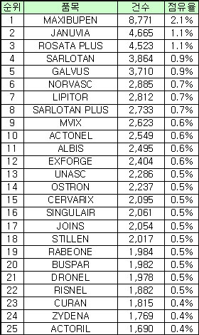 코자복합제 제네릭 치열…경동-종근당 선점
