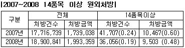 "76세 노인환자에 13품목"…폭탄처방 심각