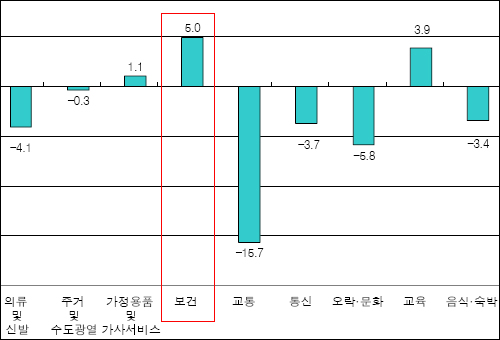 입원·외래지출 증가…의약품 구입비용 감소