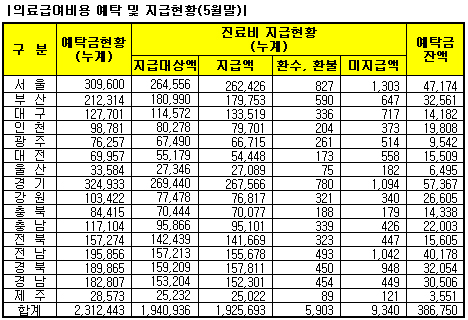 의료급여 3868억 여유…"연내 미지급 없다"