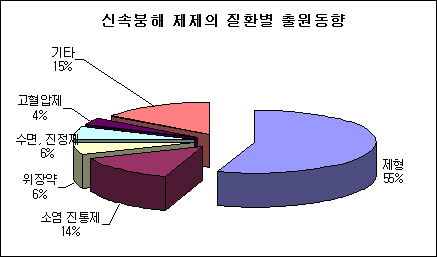 구강붕해정 특허 러시…매년 10건이상 증가
