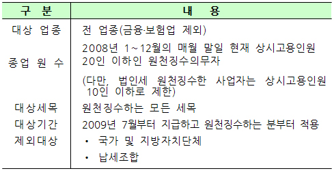 "약국 등 사업자 원천세 반기납부하면 편리"