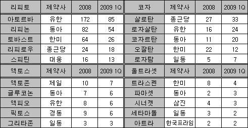유한·종근당, 신규 제네릭 시장서 '약진'