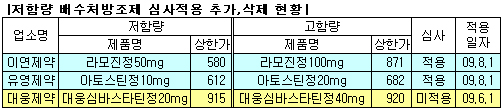 '라모진정' 등 2품목 배수 처방·조제땐 삭감