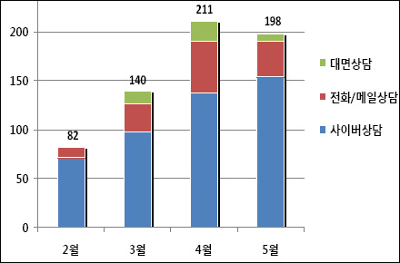 식약청 제품화지원센터 제네릭 상담 '최다'