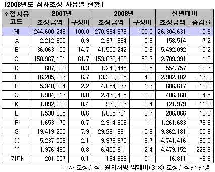 급여기준 초과·처방 미확인 조제 삭감 '최다'