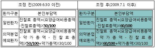 외래 본인부담률 10% 인상…문전약국 영향