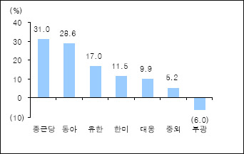 종근당·동화약품, 2분기 30%대 고성장