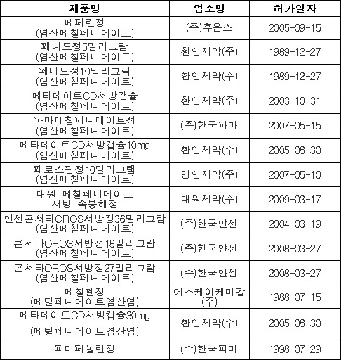 "ADHD치료제 아동 돌연사와 연관성 있다"