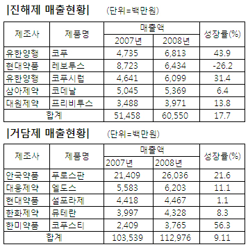 1800억원 진해거담제 시장 지각변동 예고