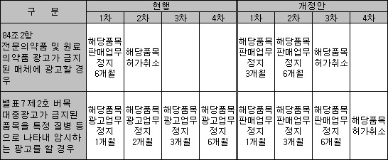 전문약 광고 처분 완화…표시기재 의무화