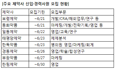 "우리 회사로 오세요"…제약사 채용 봇물