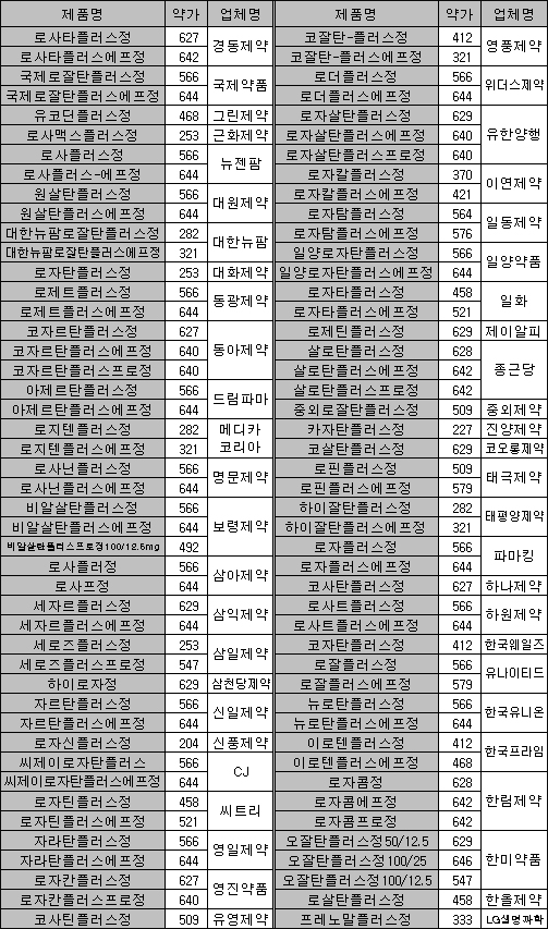 코자플러스도 제네릭 시대…50곳 불꽃경쟁