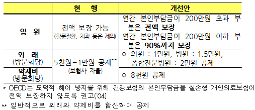 민영의보 약제비 8천원까지 공제…10월부터