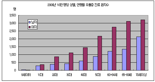 70세 이상 노인 우울증 '비상'…여성 많아