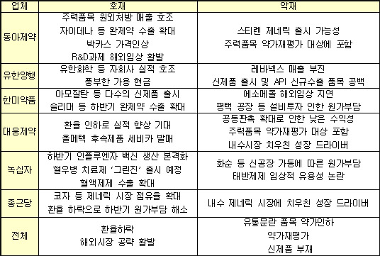 제약, 환율하락 '안도'…약가재평가 '고민'
